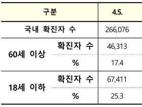 코로나19 신규 확진자 9만928명