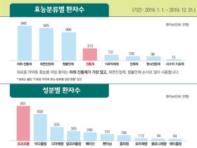 지난해 국민 3명 중 1명 의료용 마약류 복용