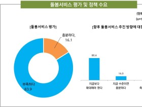 “지역사회돌봄 정착 및 확대 위한 인력·예산 뒷받침 필요”