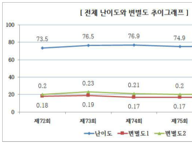 제76회 한의사 국시, 난이도 및 변별도 '유지'