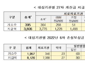 6월 코로나 손실보상금 3887억원…누적 7조