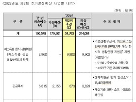 의료기관 손실보상에 추경예산 2조 1532억원 확정