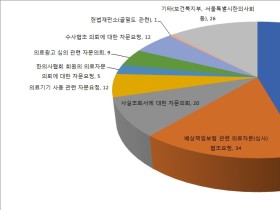 지난해 의료자문의뢰 2건 중 1건은 ‘감정촉탁’