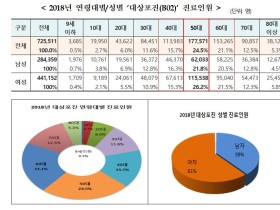 ‘대상포진’ 50대 이상 여성 가장 많이 진료