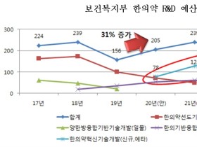 한의약 혁신기술개발사업에 10년 간 1576억 원 투자된다!