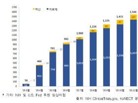 코로나19 관련 약물 중재 임상시험 ‘1636건’