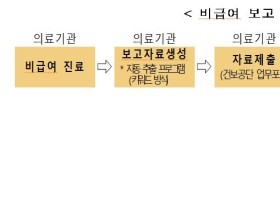 내년부터 '비급여 보고' 의무화 추진…의협 반발