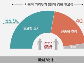 사회적 거리두기 3단계 강화 ‘필요한 조치’ 55.9%