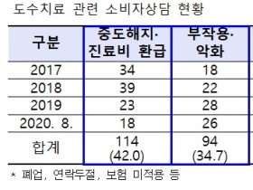 “정확한 진단 없는 도수치료로 상태 악화…의사에게 배상 책임 있어”