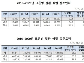 복통·체중 감소시 의심되는 ‘크론병’, 20대 환자가 가장 많아