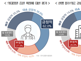 의대정원 증원 확정 및 필수의료 강화 정책 ‘긍정적’