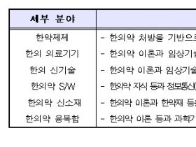 "한의약 미래성장 주도할 신제품·신기술 찾습니다"