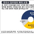 한의사의 업무 범위 확대 필요하다 ‘54.0%’