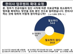 한의사의 업무 범위 확대 필요하다 ‘54.0%’