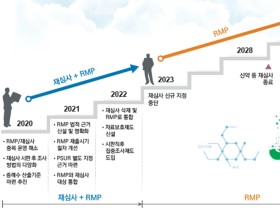 식약처, 의약품 시판 후 안전관리 '위해성관리계획'으로 일원화