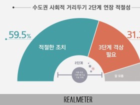 수도권 사회적 거리 두기 2단계 연장 ‘적절한 조치’ 59.5%