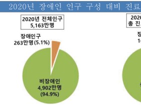 장애인 진료비, 한 해 16조 6735억원