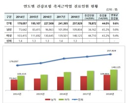 족저근막염 질환 50대 여성이 가장 많이 진료받아