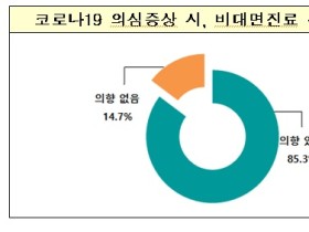 국민 85.3% “코로나19 감염 의심시 비대면진료 활용”