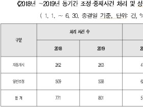 2019년 상반기 조정·중재사건 성공률 64.2% 달성