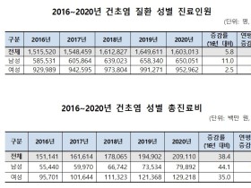 어깨와 손목 등 관절통증 ‘건초염’, 50대 환자가 가장 많아