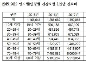 지난해 1인당 진료비 증가율 1∼4위 모두 ‘젊은층’