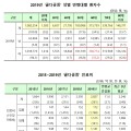 골다공증, 전체 환자 108만명 중 105만명이 ‘여성’