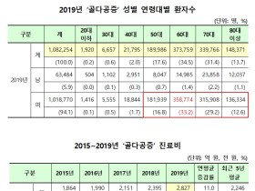 골다공증, 전체 환자 108만명 중 105만명이 ‘여성’