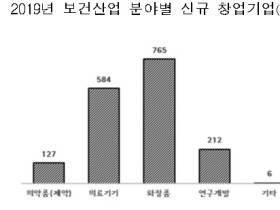 보건산업 분야 신규창업 최근 7년간 두 배로 늘었다