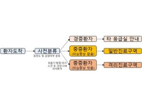 코로나19 '중증응급진료센터' 운영