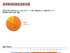 일본인 83% “한의 진료 위해 한국 방문 의사 있다”