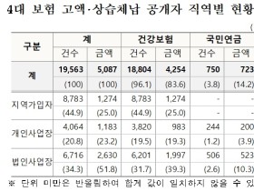 건보공단, 4대 사회보험료 고액·상습체납자 인적사항 공개