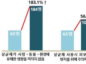 시중 살균제 120개 품목서 무독성 오해 유발 광고