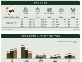 한의 분야 우선 개선사항 “급여 적용 확대”