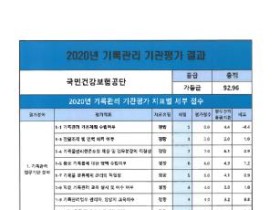 건보공단, 행안부 주관 기록관리 기관평가 ‘최우수’ 선정