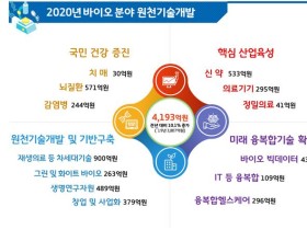 글로벌 바이오 핵심 원천기술 확보에 4200억원 투자