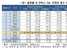 글로벌 AI 인덱스로 본 한국 AI 산업의 현주소는?