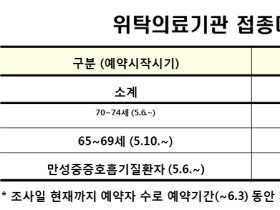 65~69세 대상자 백신접종, 첫날 21.4% 예약 완료