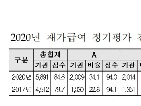 건보공단, 2020년 재가급여 장기요양기관 평가결과 공개