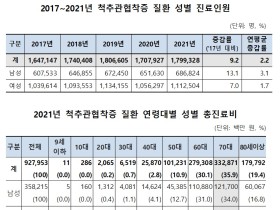 척추관협착증, 50대 이상이 93% 차지