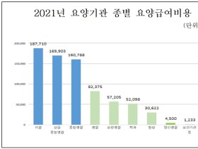 ‘21년 한의과 심사결정 요양급여비용 3조622억원