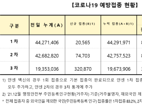 코로나19 위중증 환자는 882명…24일만에 800명대