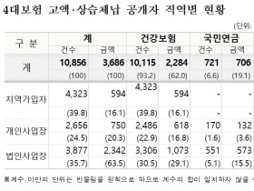 4대 사회보험료 고액·상습체납자 인적사항 공개