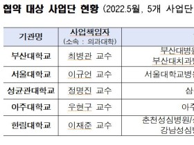 의료 인공지능 융합인재 양성 5개 대학 사업 착수