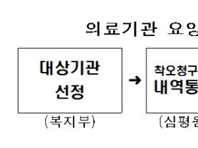 보건복지부, ‘의료기관 요양급여 자율점검’ 실시 예고