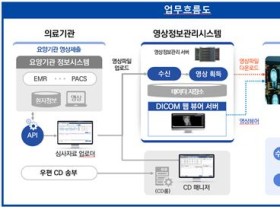 의료기관, 자동차보험 환자 영상자료 제출 쉬워진다