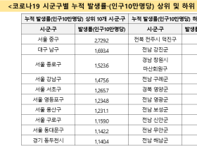 서울 중구, 코로나19 발생률 10만명당 2729명 ‘1위’