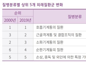 최근 20년간 외래 내원일수 다발생 질환은 ‘호흡기계통 질환’