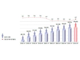 한의원 종사자 수 증가율, 전분기比 3배↑