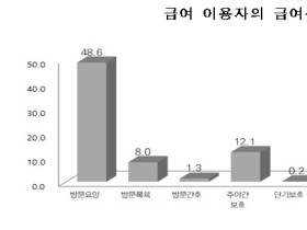 장기요양 수급자 평균 3.4개 만성질환 앓아